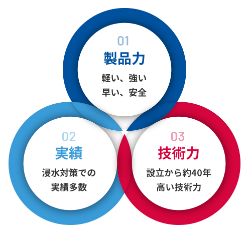 01 製品力 軽い、強い 早い、安全 02 実績 浸水対策での 実績多数 03 技術力 設立から約40年 高い技術力